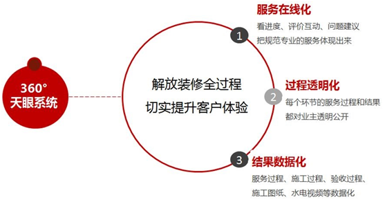 國民誠信家裝大品牌，東易日盛助您擁抱向上的生活