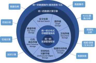 多模數(shù)據(jù)處理破繭成蝶 大數(shù)據(jù)“卡脖子”成為過去！