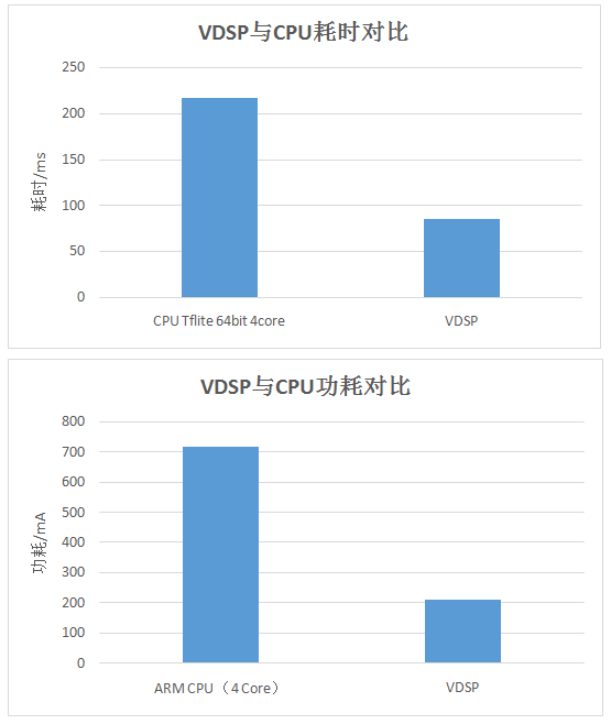 實力碾壓！國產(chǎn)芯紫光展銳虎賁T618 VSDP：智能成像，輕松續(xù)航