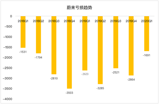 老虎證券：蔚來暫時擺脫資金困擾距離盈利還有多遠？