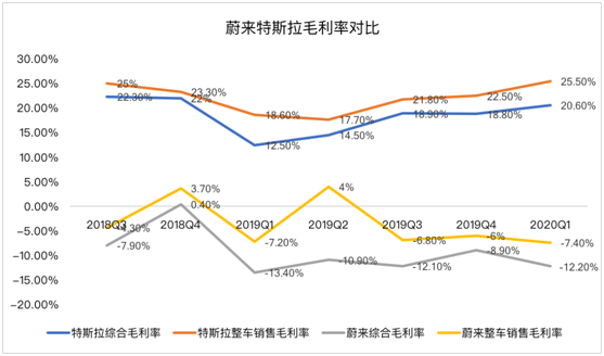 老虎證券：蔚來暫時擺脫資金困擾距離盈利還有多遠？