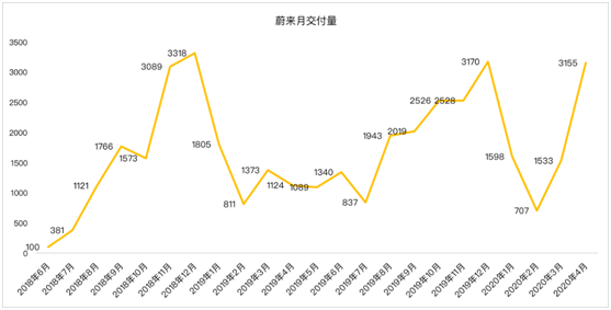 老虎證券：蔚來暫時擺脫資金困擾距離盈利還有多遠？