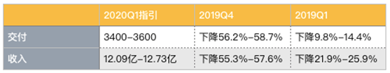 老虎證券：蔚來暫時擺脫資金困擾距離盈利還有多遠？