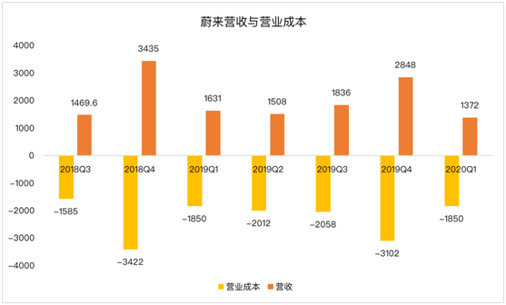 老虎證券：蔚來暫時擺脫資金困擾距離盈利還有多遠？