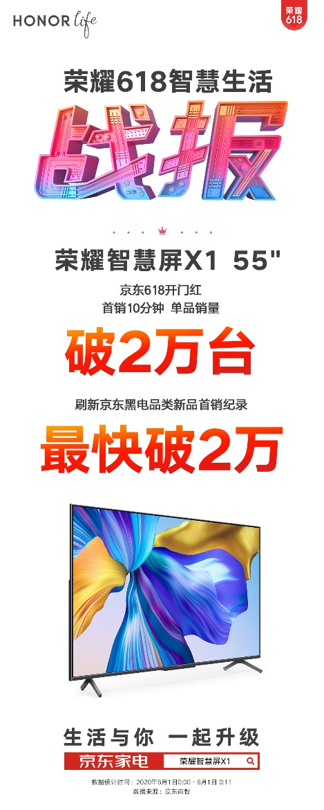 京東電視品類品牌銷售額第一，榮耀智慧屏618賣爆了！