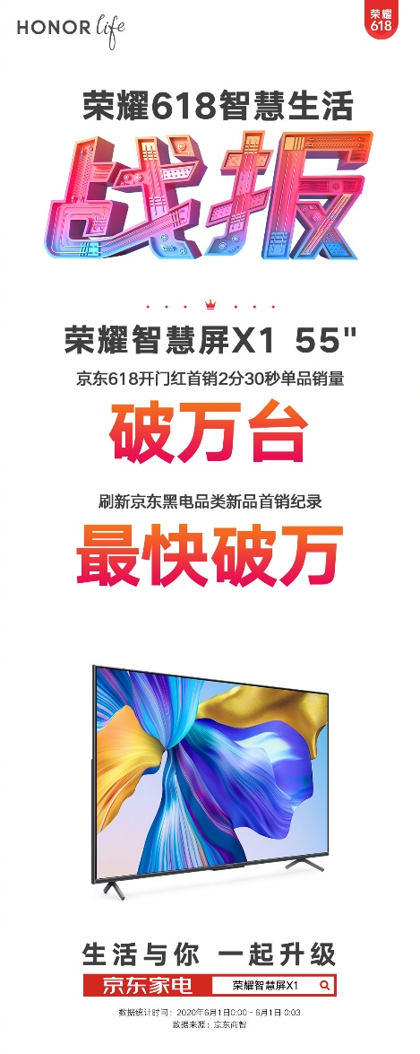 京東電視品類品牌銷售額第一，榮耀智慧屏618賣爆了！