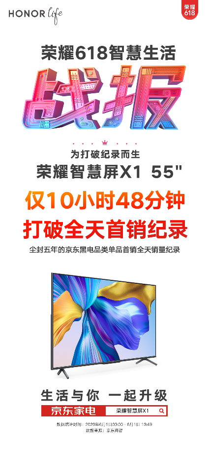 榮耀智慧屏X1創(chuàng)造新歷史，打破京東黑電品類單品首銷最高銷售記錄！