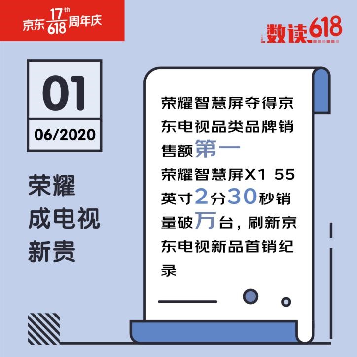 電視線上市場C位更迭 榮耀智慧屏勇奪京東618開門紅電視類品牌銷售冠軍