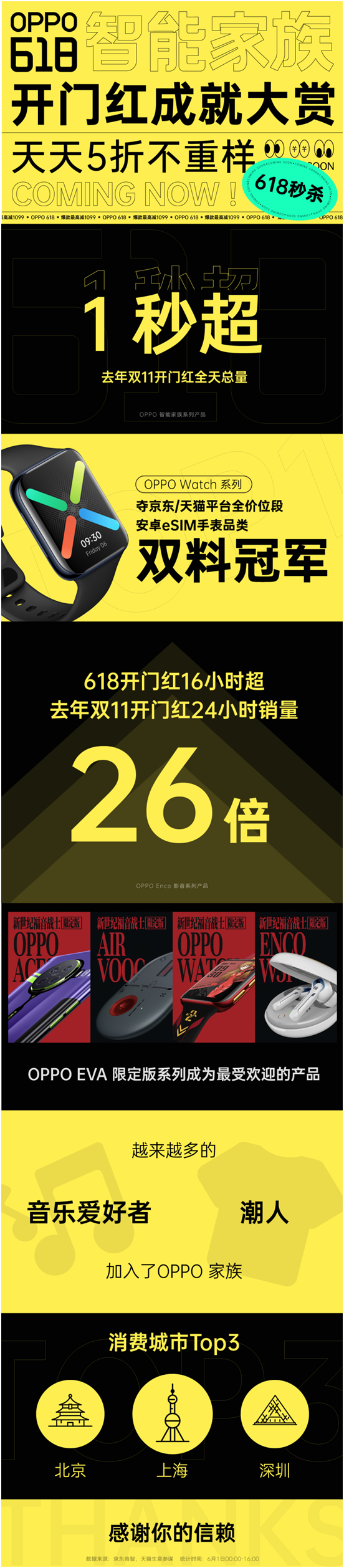 OPPO智能家族618開門紅滿載而歸，刷新多項紀錄，喜獲廣大消費者青睞