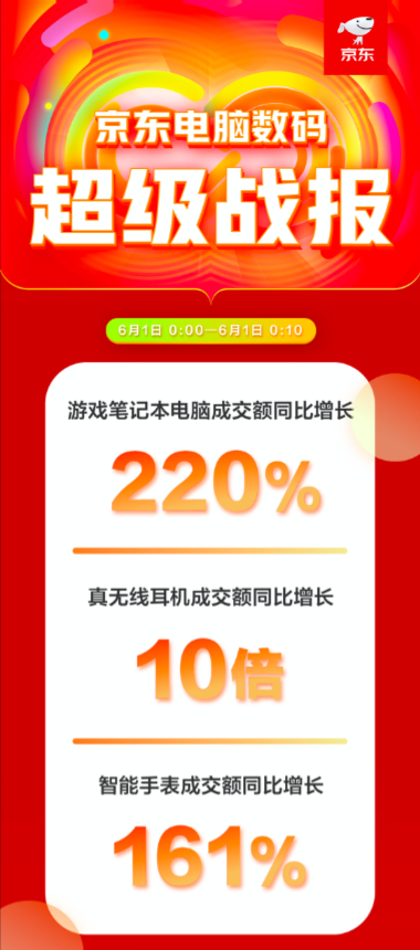 智能健康引領(lǐng)國(guó)民消費(fèi)熱潮 京東618前10分鐘智能手表成交額同比增長(zhǎng)161%