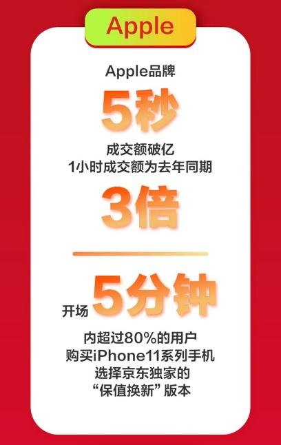 京東手機(jī)618Apple熱賣：5秒成交額破億，1小時(shí)成交額為去年同期3倍！