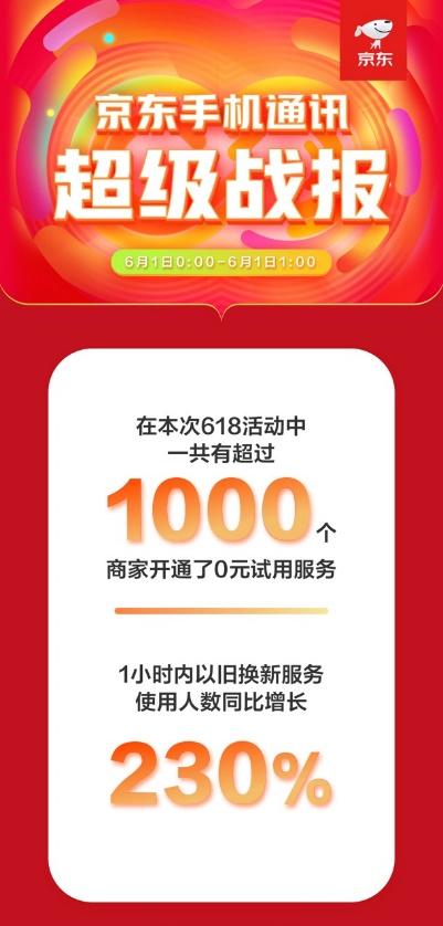 京東手機(jī)618Apple熱賣：5秒成交額破億，1小時(shí)成交額為去年同期3倍！