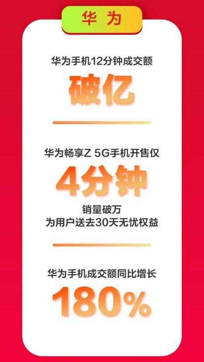 京東手機(jī)618Apple熱賣：5秒成交額破億，1小時(shí)成交額為去年同期3倍！