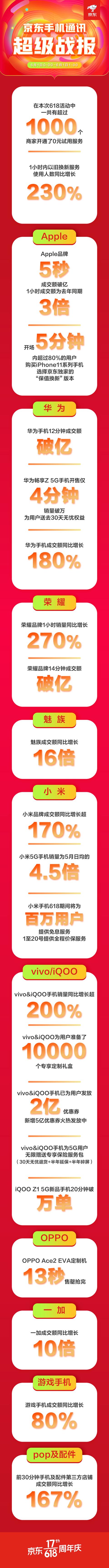 京東手機(jī)618Apple熱賣：5秒成交額破億，1小時(shí)成交額為去年同期3倍！