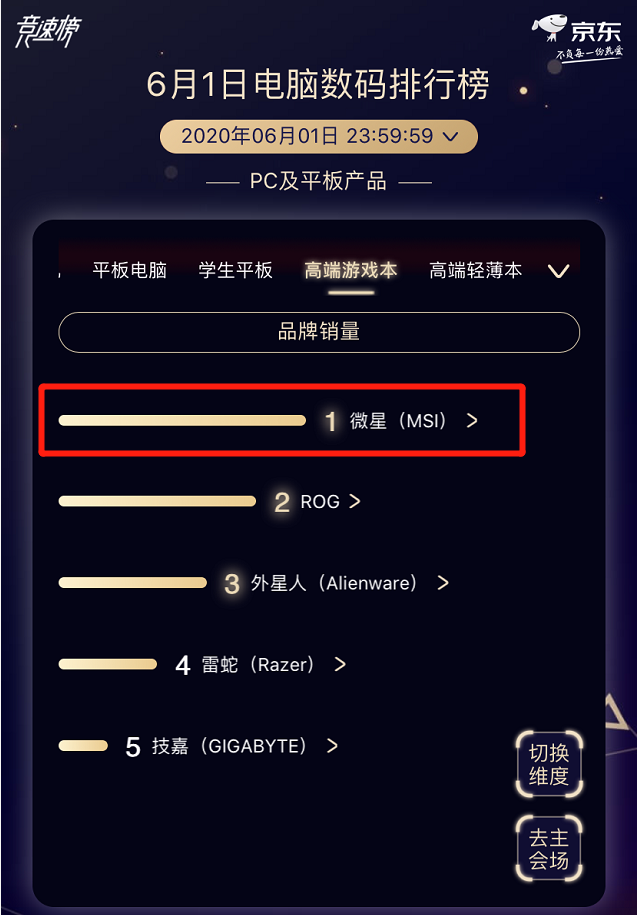 京東618開門紅戰(zhàn)報(bào)：微星勇奪高端游戲本銷量冠軍！