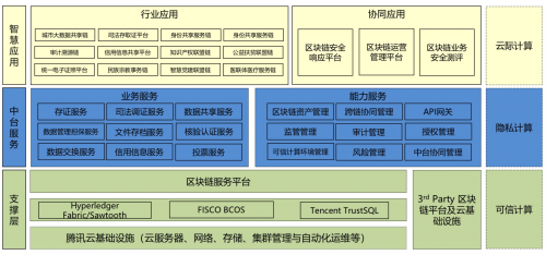 騰訊安全領(lǐng)御TUSI區(qū)塊鏈落地五大場景，助力可信城市建設(shè)