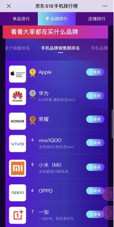 京東618華為勢(shì)頭猛！ 華為手機(jī)1小時(shí)成交額同比增長(zhǎng)180%