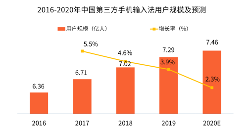 新冠疫情激發(fā)用戶深層需求，手機(jī)輸入法智能化發(fā)展迎來(lái)新拐點(diǎn)