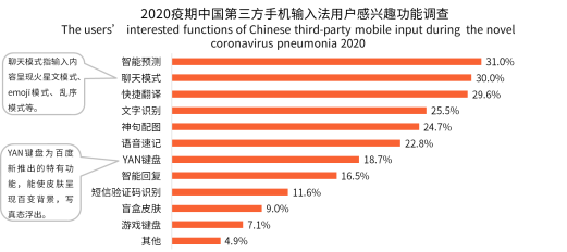 新冠疫情激發(fā)用戶深層需求，手機(jī)輸入法智能化發(fā)展迎來(lái)新拐點(diǎn)