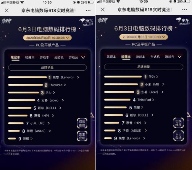 聯(lián)想獨(dú)霸5榜冠軍！京東618第三日聯(lián)想延續(xù)老牌強(qiáng)勁實(shí)力