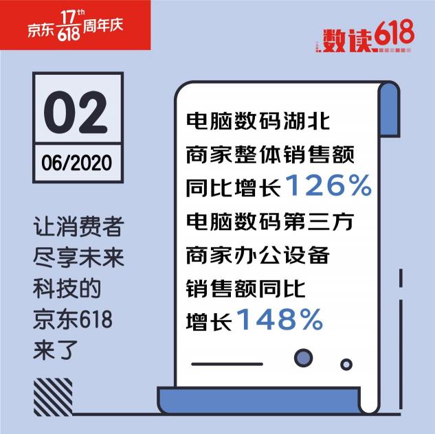 聯(lián)想獨(dú)霸5榜冠軍！京東618第三日聯(lián)想延續(xù)老牌強(qiáng)勁實(shí)力