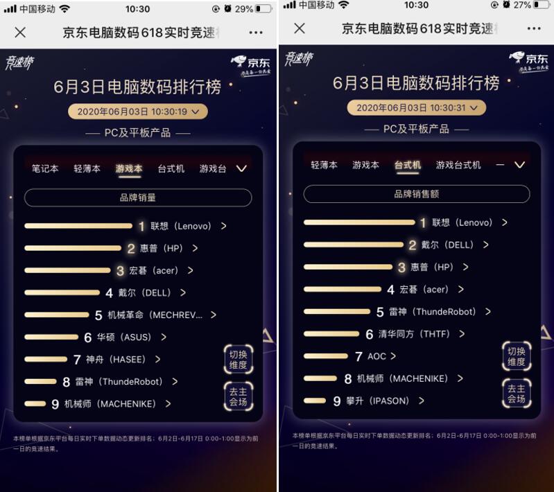 聯(lián)想獨(dú)霸5榜冠軍！京東618第三日聯(lián)想延續(xù)老牌強(qiáng)勁實(shí)力