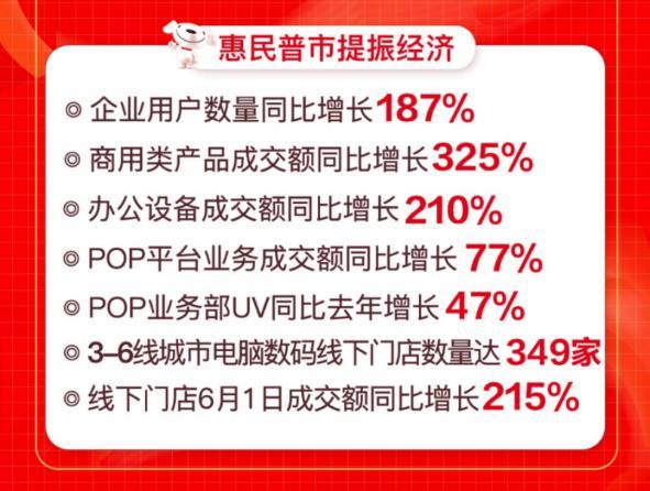 線上線下聯(lián)動爆發(fā) 京東電腦數(shù)碼專賣店618開業(yè)數(shù)破426家