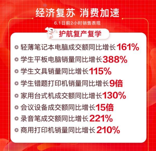 線上線下聯(lián)動爆發(fā) 京東電腦數(shù)碼專賣店618開業(yè)數(shù)破426家