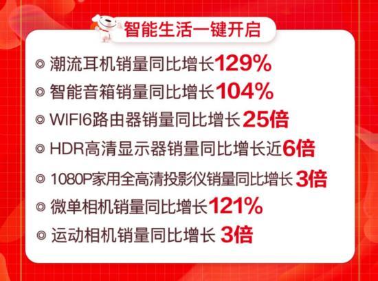 線上線下聯(lián)動爆發(fā) 京東電腦數(shù)碼專賣店618開業(yè)數(shù)破426家