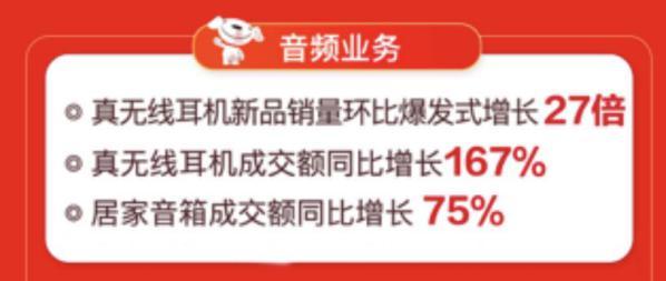 線上線下聯(lián)動爆發(fā) 京東電腦數(shù)碼專賣店618開業(yè)數(shù)破426家