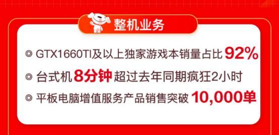 線上線下聯(lián)動爆發(fā) 京東電腦數(shù)碼專賣店618開業(yè)數(shù)破426家