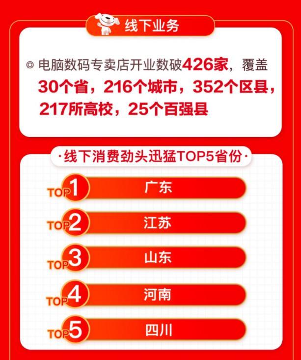 線上線下聯(lián)動爆發(fā) 京東電腦數(shù)碼專賣店618開業(yè)數(shù)破426家