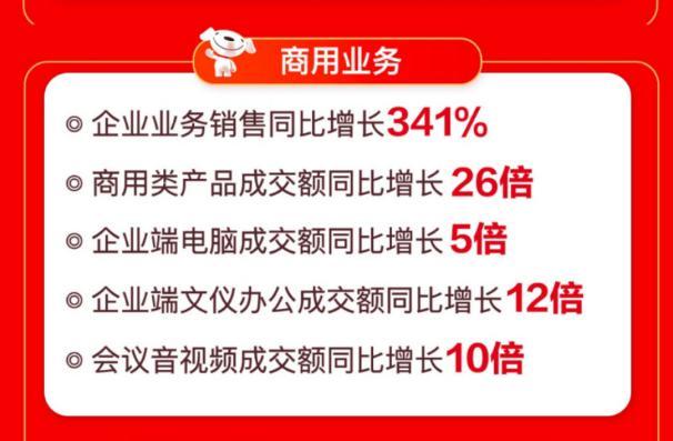 線上線下聯(lián)動爆發(fā) 京東電腦數(shù)碼專賣店618開業(yè)數(shù)破426家