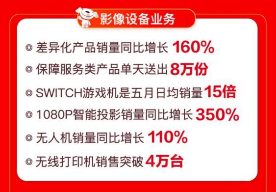 線上線下聯(lián)動爆發(fā) 京東電腦數(shù)碼專賣店618開業(yè)數(shù)破426家