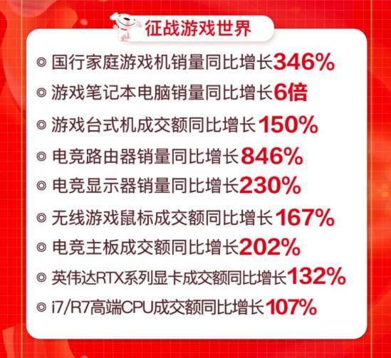 線上線下聯(lián)動爆發(fā) 京東電腦數(shù)碼專賣店618開業(yè)數(shù)破426家