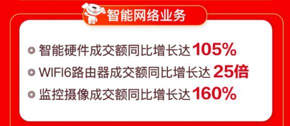 線上線下聯(lián)動爆發(fā) 京東電腦數(shù)碼專賣店618開業(yè)數(shù)破426家