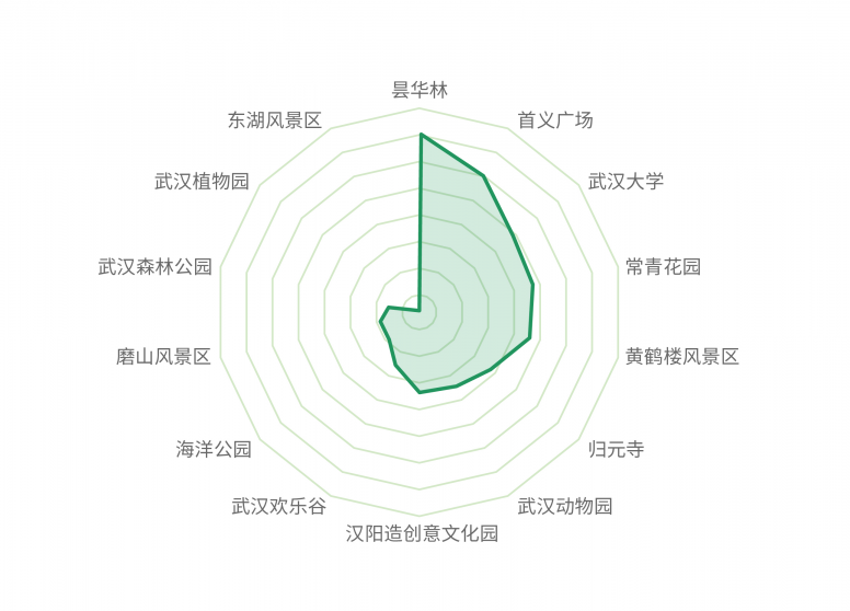 出行大數(shù)據(jù)表明，英雄之城武漢正在穩(wěn)中求進(jìn)中努力把失去的時(shí)間奪回來！