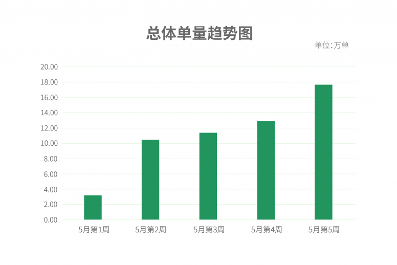 出行大數(shù)據(jù)表明，英雄之城武漢正在穩(wěn)中求進(jìn)中努力把失去的時(shí)間奪回來！