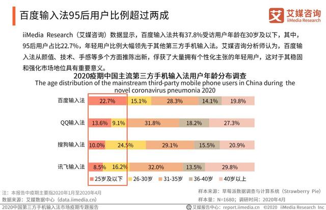 疫情激發(fā)語音輸入需求，百度輸入法語音輸入次數(shù)、滿意度“雙第一”