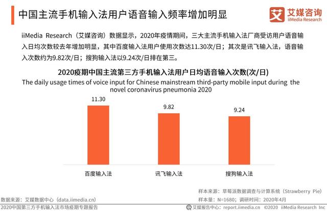 疫情激發(fā)語音輸入需求，百度輸入法語音輸入次數(shù)、滿意度“雙第一”