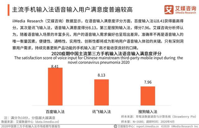 疫情激發(fā)語音輸入需求，百度輸入法語音輸入次數(shù)、滿意度“雙第一”