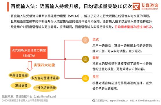 居家抗疫激發(fā)語音需求，百度輸入法語音輸入頻率、滿意度實(shí)力碾壓領(lǐng)跑行業(yè)