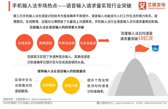 居家抗疫激發(fā)語音需求，百度輸入法語音輸入頻率、滿意度實(shí)力碾壓領(lǐng)跑行業(yè)