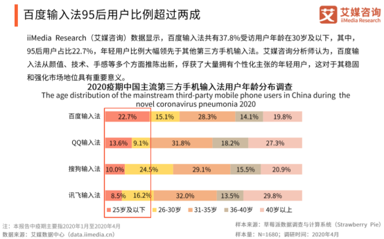 艾媒咨詢：有顏值更有“料”，百度輸入法多維度滿足年輕用戶需求