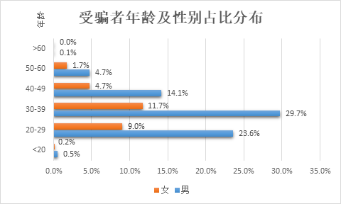 信也科技2019年度金融詐騙報(bào)告  附防騙錦囊