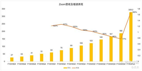 老虎證券：Zoom高管瘋狂套現(xiàn) 被資本吹捧的在線辦公還能火多久？