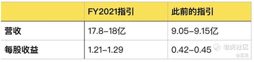 老虎證券：Zoom高管瘋狂套現(xiàn) 被資本吹捧的在線辦公還能火多久？