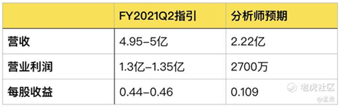 老虎證券：Zoom高管瘋狂套現(xiàn) 被資本吹捧的在線辦公還能火多久？