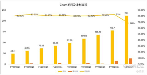 老虎證券：Zoom高管瘋狂套現(xiàn) 被資本吹捧的在線辦公還能火多久？