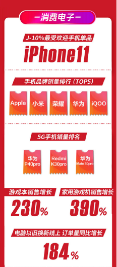 華為惜敗，iPhone11成蘇寧易購618最受歡迎手機(jī)單品！